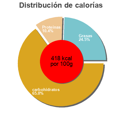 Distribución de calorías por grasa, proteína y carbohidratos para el producto Assortiment de biscuit salés Huober 