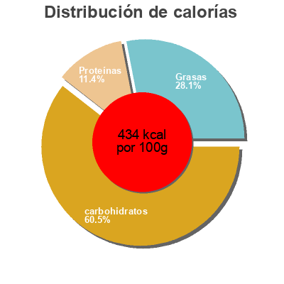 Distribución de calorías por grasa, proteína y carbohidratos para el producto Knusper Grissini Erdmann Häuser 100g