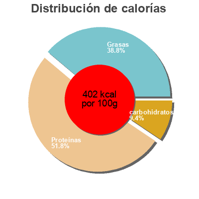 Distribución de calorías por grasa, proteína y carbohidratos para el producto Crêpes Maizena 198g
