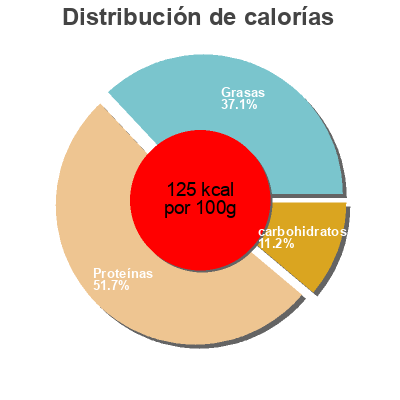 Distribución de calorías por grasa, proteína y carbohidratos para el producto Veganes Mühlen Filet Rügenwalder 180 Gramm