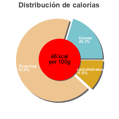 Distribución de calorías por grasa, proteína y carbohidratos para el producto High Protein 90, Schoko Isostar 400 g