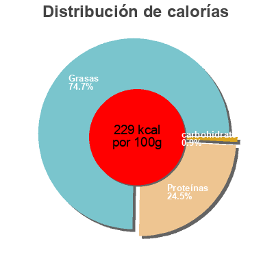 Distribución de calorías por grasa, proteína y carbohidratos para el producto Meica Deutschländer Meica 330g