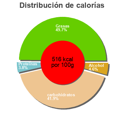 Distribución de calorías por grasa, proteína y carbohidratos para el producto  Schogetten Batida de Coco 