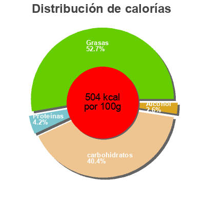 Distribución de calorías por grasa, proteína y carbohidratos para el producto Marzipan-Crème Schogetten 100 g