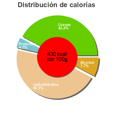 Distribución de calorías por grasa, proteína y carbohidratos para el producto Edle Tropfen in Nuss GinGin Trumpf 100 g