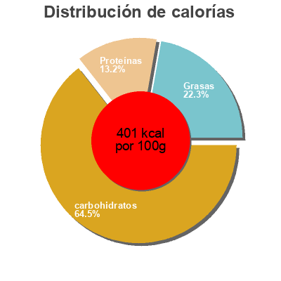 Distribución de calorías por grasa, proteína y carbohidratos para el producto Wasa sesam Wasa 