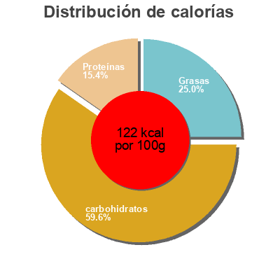 Distribución de calorías por grasa, proteína y carbohidratos para el producto Bio café corsé instantané Mount Hagen 100 g