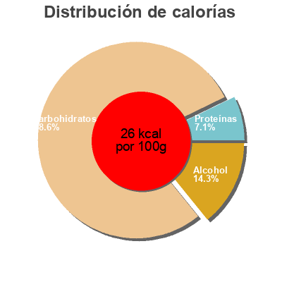 Distribución de calorías por grasa, proteína y carbohidratos para el producto Warsteiner Pilsener Alkoholfrei Warsteiner 0,5 l