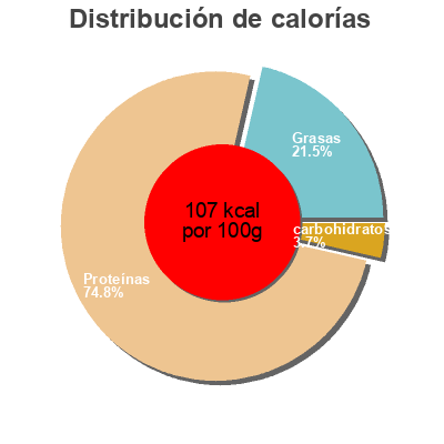 Distribución de calorías por grasa, proteína y carbohidratos para el producto Delikatess Prosciutto Cotto PONNATH DIE MEISTERMETZGER 150 g