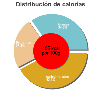 Distribución de calorías por grasa, proteína y carbohidratos para el producto Chicken-Dönerteller mit Zucchini Hello Fresh 