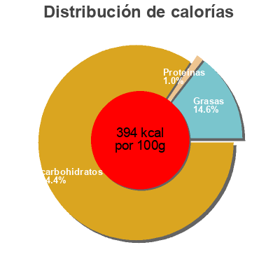 Distribución de calorías por grasa, proteína y carbohidratos para el producto Maoam joymixx Maoam 