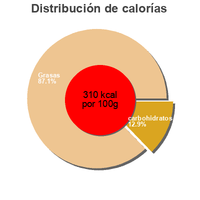 Distribución de calorías por grasa, proteína y carbohidratos para el producto  Scandia 100g