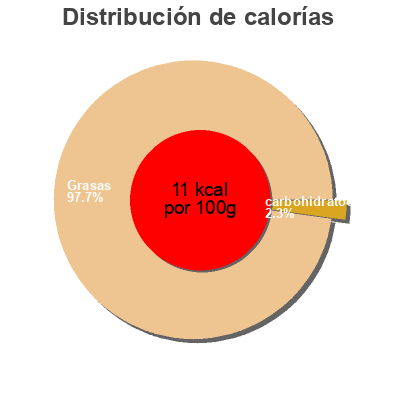 Distribución de calorías por grasa, proteína y carbohidratos para el producto Echt und recht Bio Geflügel Salami Wiltmann 80 g