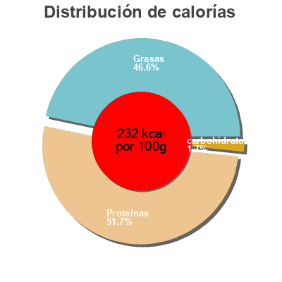Distribución de calorías por grasa, proteína y carbohidratos para el producto Original spanischer Serrano Abraham 100 g