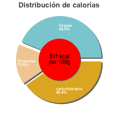 Distribución de calorías por grasa, proteína y carbohidratos para el producto 2 baguettes fromages Freiberger 