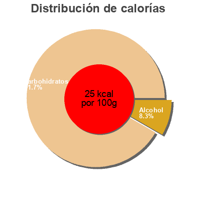 Distribución de calorías por grasa, proteína y carbohidratos para el producto Erdinger Alkoholfrei Zitrone Erdinger 0,33 l