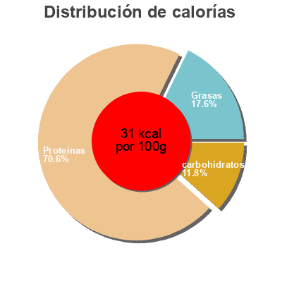 Distribución de calorías por grasa, proteína y carbohidratos para el producto  Dittmann 30g