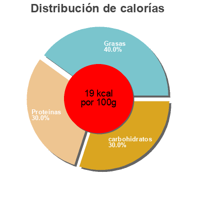 Distribución de calorías por grasa, proteína y carbohidratos para el producto Rote Jalapeño Pfefferonen Feinkost Dittmann 335g