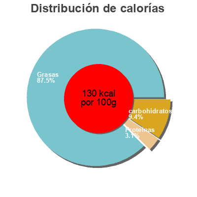 Distribución de calorías por grasa, proteína y carbohidratos para el producto Grüne Oliven Ditmann, Dittmann 270g