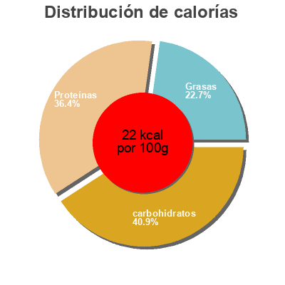 Distribución de calorías por grasa, proteína y carbohidratos para el producto Zucchini Spaghetti GARTENFRISCH Jung 200 g