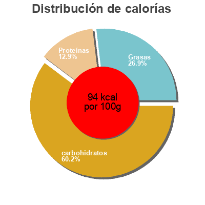 Distribución de calorías por grasa, proteína y carbohidratos para el producto Der grosse Bauer 