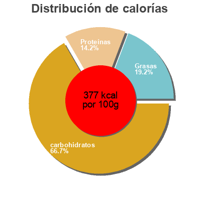Distribución de calorías por grasa, proteína y carbohidratos para el producto Spaghetti Mirácoli 285 g