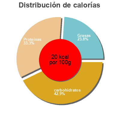 Distribución de calorías por grasa, proteína y carbohidratos para el producto  BelSun 185g
