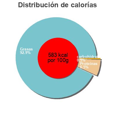 Distribución de calorías por grasa, proteína y carbohidratos para el producto Patros Oli F.HERB.150 Patros 300 g