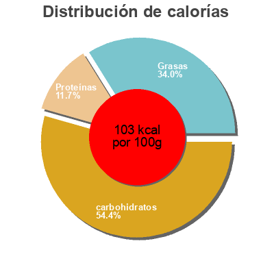 Distribución de calorías por grasa, proteína y carbohidratos para el producto Almighurt Nuss Almighurt 140 g
