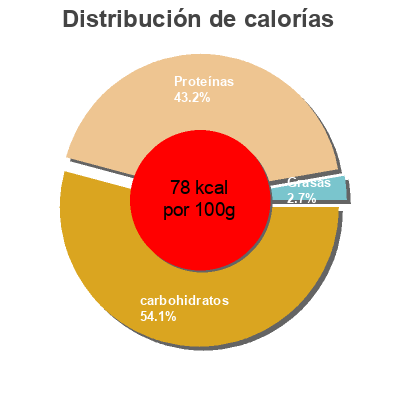 Distribución de calorías por grasa, proteína y carbohidratos para el producto Skyr Ehrmann 