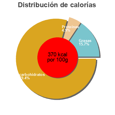 Distribución de calorías por grasa, proteína y carbohidratos para el producto Weiss Früchtelebkuchen 500G Weiss 500 g