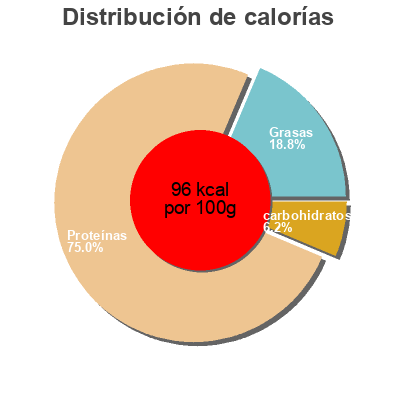 Distribución de calorías por grasa, proteína y carbohidratos para el producto Hähnchenbrust Gebraten Gutfried 