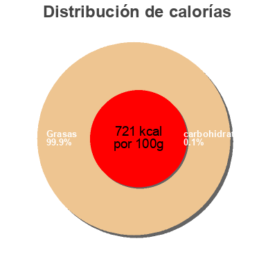 Distribución de calorías por grasa, proteína y carbohidratos para el producto mOlivo Vitaquell 250g