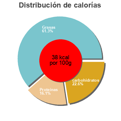 Distribución de calorías por grasa, proteína y carbohidratos para el producto  Specht 810g