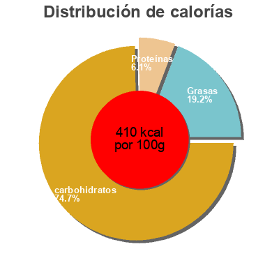 Distribución de calorías por grasa, proteína y carbohidratos para el producto Ofen chips funnyfrisch 150g