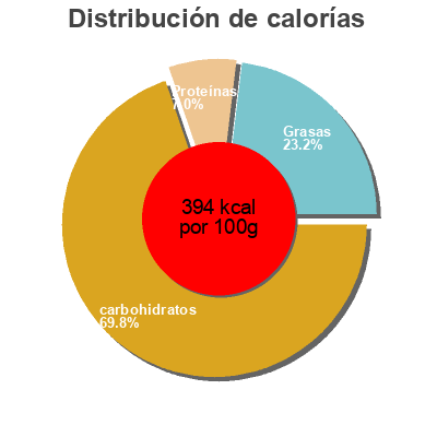 Distribución de calorías por grasa, proteína y carbohidratos para el producto Funny-frisch Chips Cracker Paprika Funny frisch 90 g