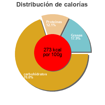 Distribución de calorías por grasa, proteína y carbohidratos para el producto Hamburgers buns quality bakers 300g