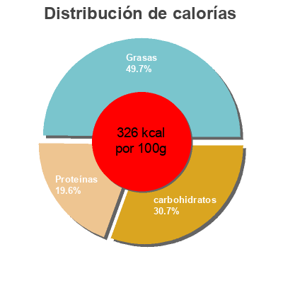Distribución de calorías por grasa, proteína y carbohidratos para el producto Mozzarella Sticks  