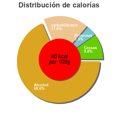 Distribución de calorías por grasa, proteína y carbohidratos para el producto Berliner Pilsner Berliner 500 ml