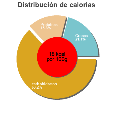 Distribución de calorías por grasa, proteína y carbohidratos para el producto Traditioneller Gemüsesaft Rabenhorst 750 ml