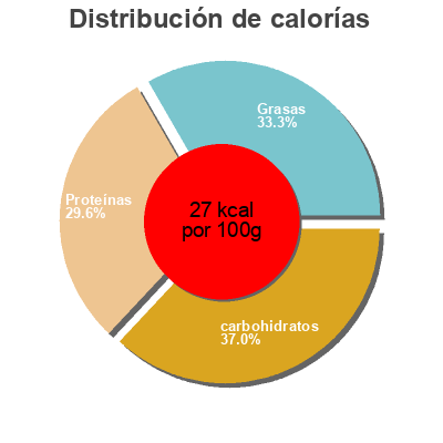 Distribución de calorías por grasa, proteína y carbohidratos para el producto Berief Bio Soja Drink Natur Berief 1 l