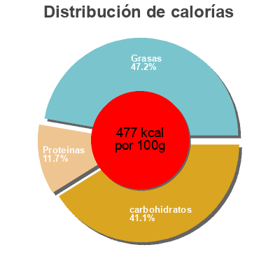 Distribución de calorías por grasa, proteína y carbohidratos para el producto Kesselnüsse Ültje 125 g