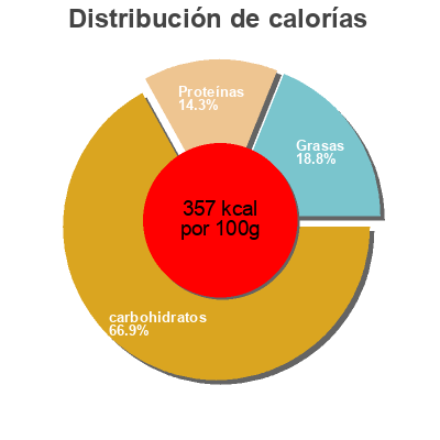 Distribución de calorías por grasa, proteína y carbohidratos para el producto Guten Morgen Müsli Bio-Zentrale 500g