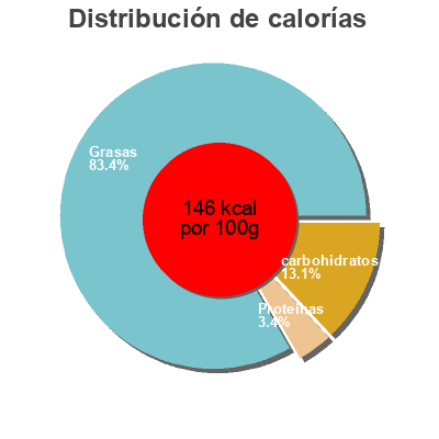 Distribución de calorías por grasa, proteína y carbohidratos para el producto Schnitze-Sahne-Sauce Thomy 250ml