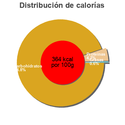 Distribución de calorías por grasa, proteína y carbohidratos para el producto Caro Original Nestle 200 g