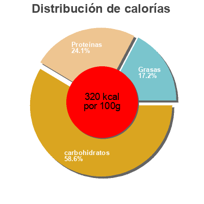 Distribución de calorías por grasa, proteína y carbohidratos para el producto Kichererbsenmehl geröstet Bohlsener Mühle 300 g