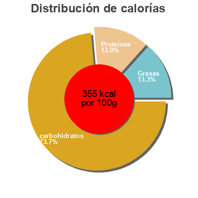 Distribución de calorías por grasa, proteína y carbohidratos para el producto Rosengarten Beeren Müsli Rosengarten 