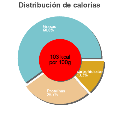 Distribución de calorías por grasa, proteína y carbohidratos para el producto Wacholder Schinken Zimmermann 