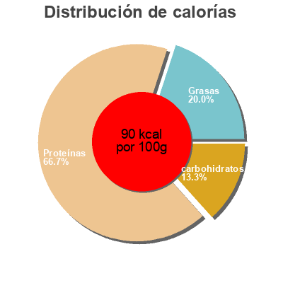 Distribución de calorías por grasa, proteína y carbohidratos para el producto Blanc de poulet Les Salaisons Lausse 
