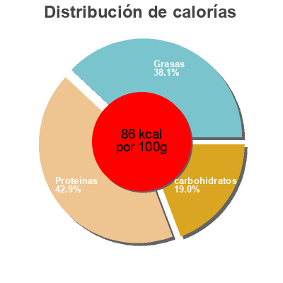 Distribución de calorías por grasa, proteína y carbohidratos para el producto 2 Rouladen vom Rind Dreistern 400g